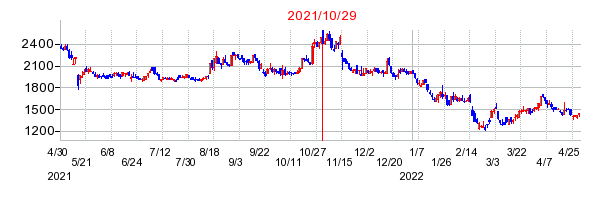 2021年10月29日 15:00前後のの株価チャート